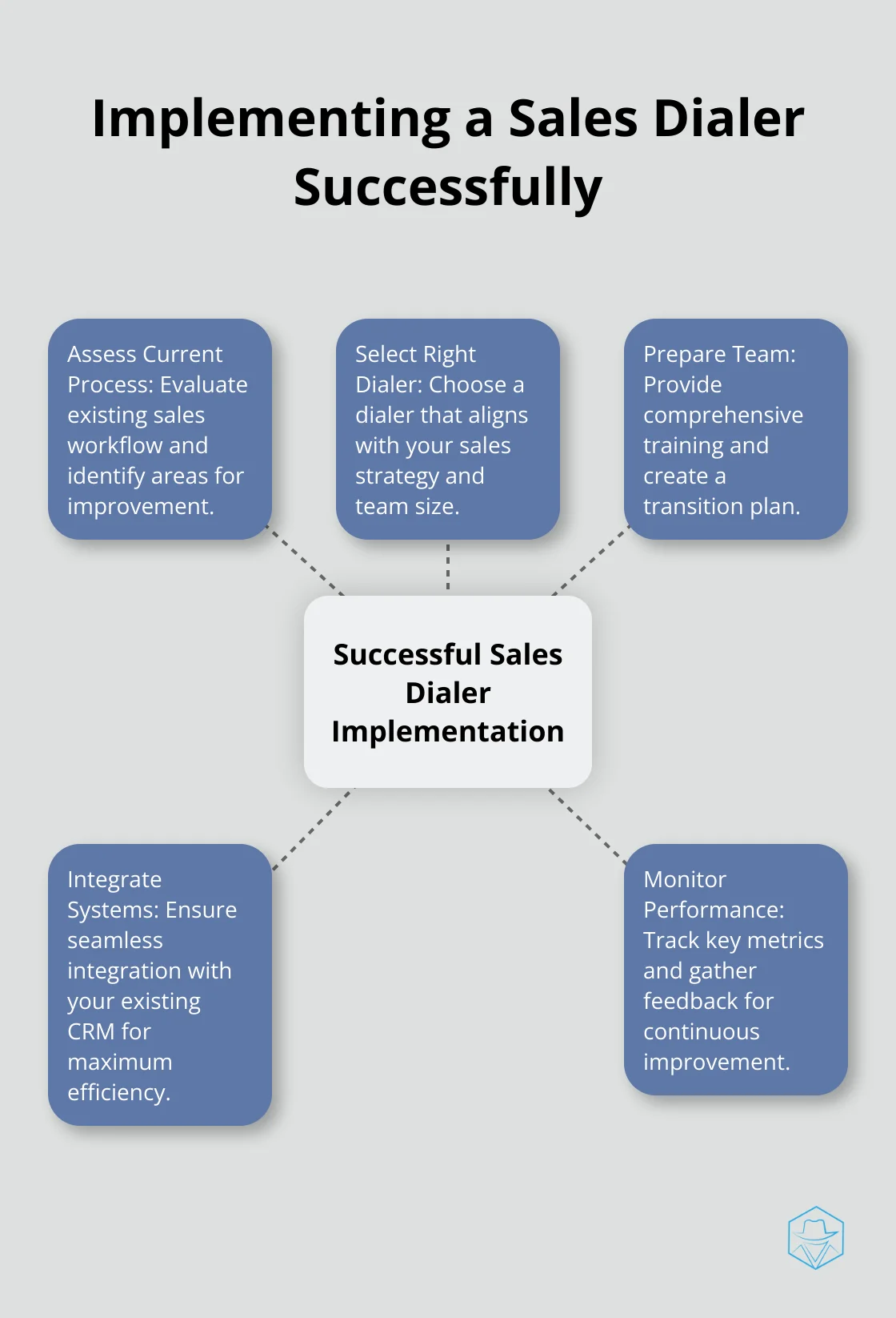 Hub and spoke chart illustrating five key steps to implement a sales dialer: Assess Current Process, Select Right Dialer, Prepare Team, Integrate Systems, and Monitor Performance