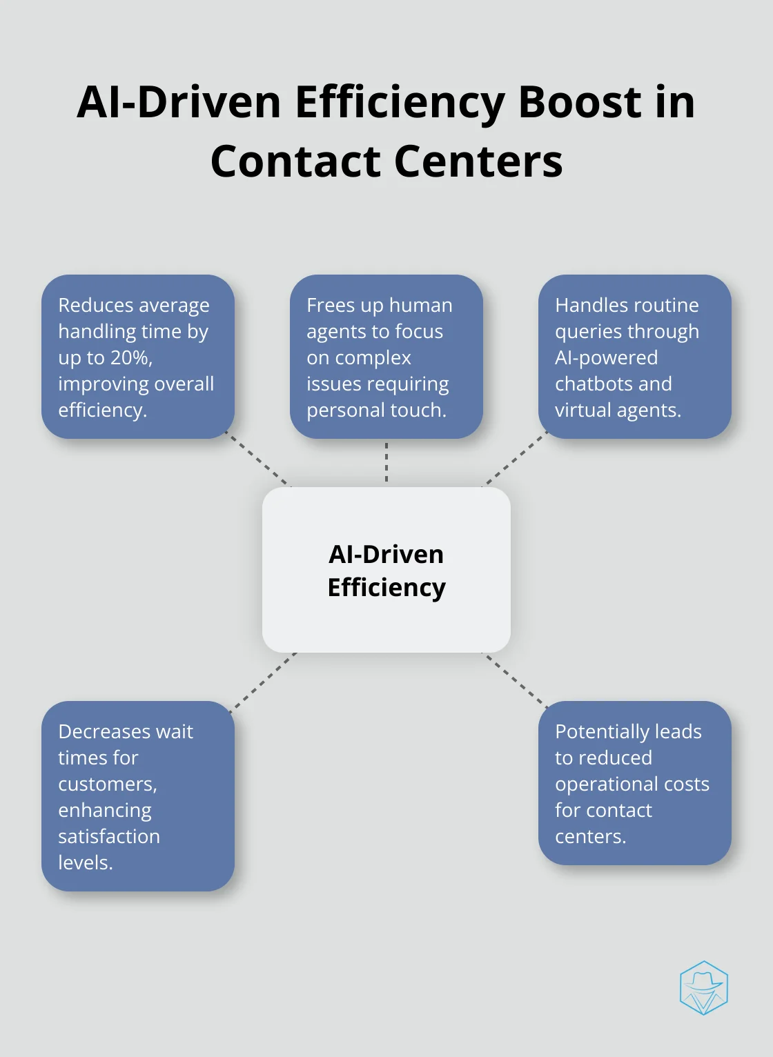 Hub and spoke chart showing AI-Driven Efficiency at the center with five benefits radiating outward