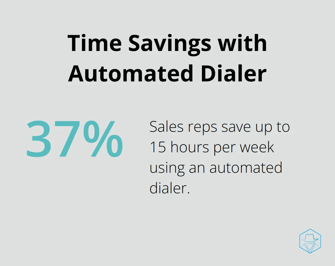 Chart showing 37.5% time savings for sales reps using an automated dialer