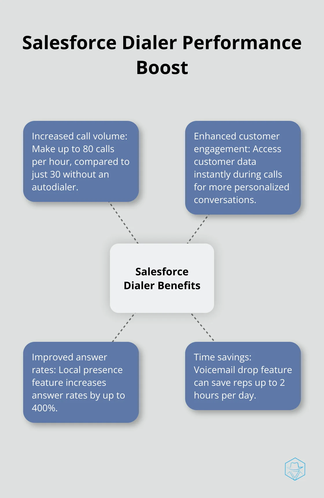 Hub and spoke chart illustrating key performance improvements with Salesforce Dialer