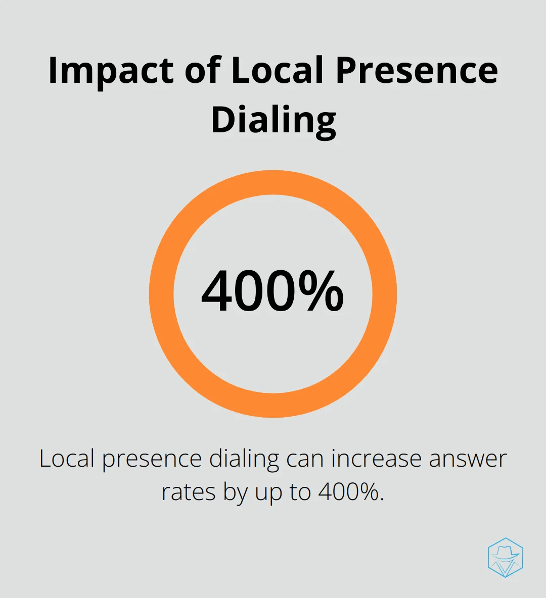 Chart showing 400% increase in answer rates with local presence dialing - salesforce dialer