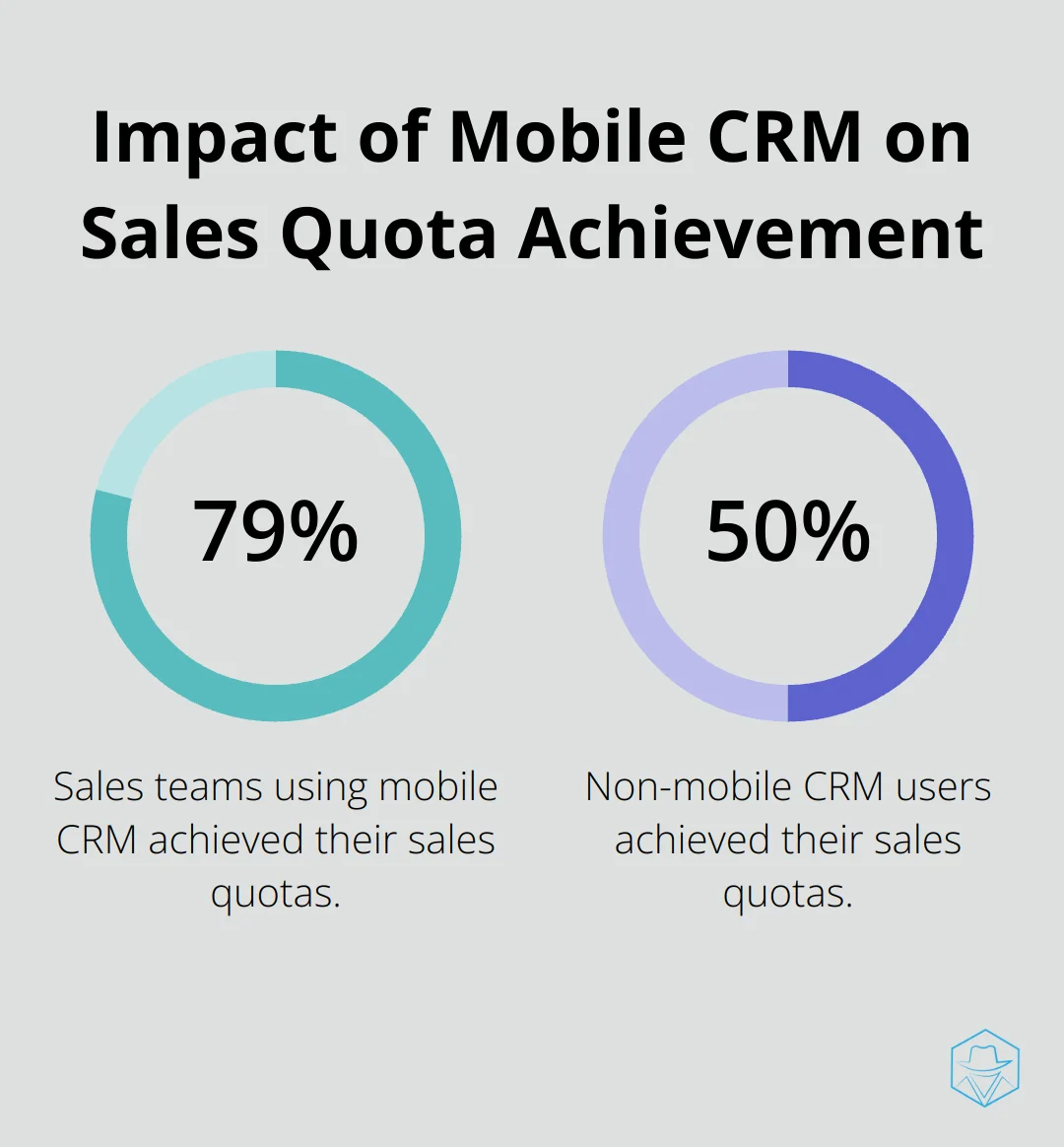 Chart comparing sales quota achievement: 79% for mobile CRM users vs 50% for non-mobile CRM users - salesrabbit integrations