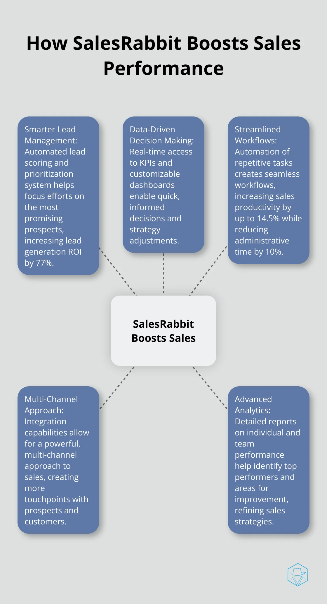 Hub and spoke chart showing SalesRabbit's impact on sales performance with five key areas: Smarter Lead Management, Data-Driven Decision Making, Streamlined Workflows, Multi-Channel Approach, and Advanced Analytics