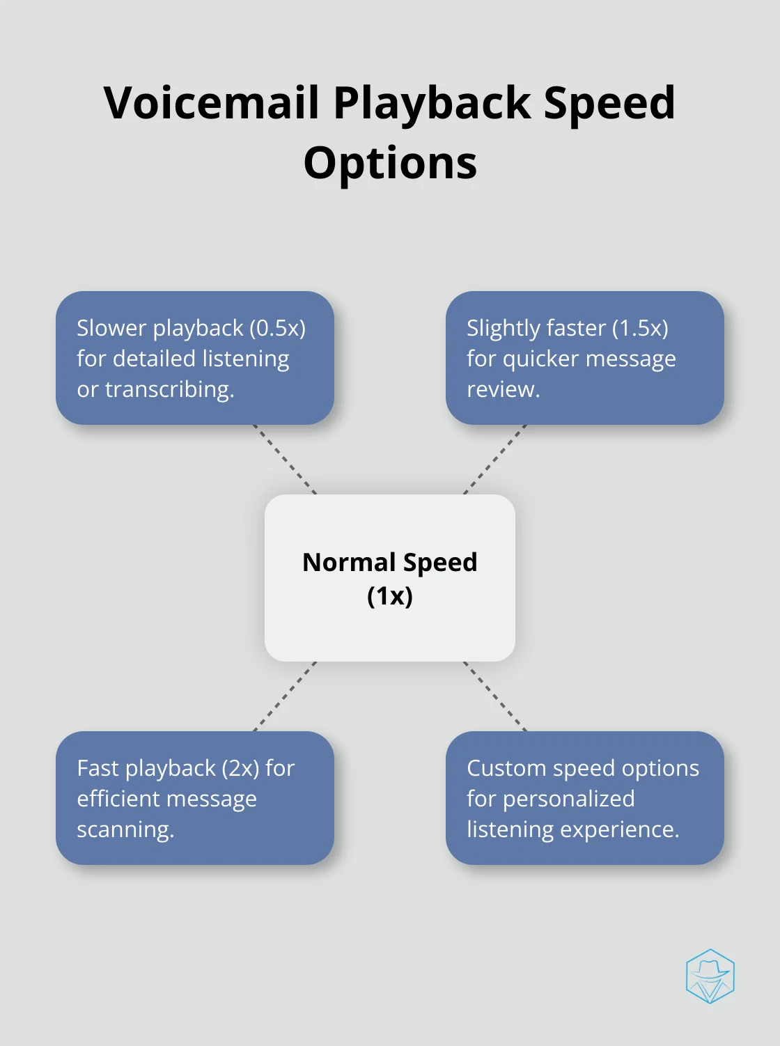 A hub and spoke chart showing voicemail playback speed options with normal speed in the center and other options as spokes.