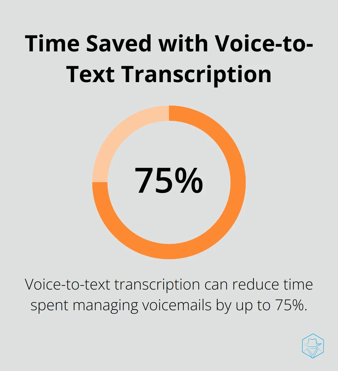 A percentage chart showing that voice-to-text transcription can reduce time spent managing voicemails by up to 75%. - samsung voicemail app