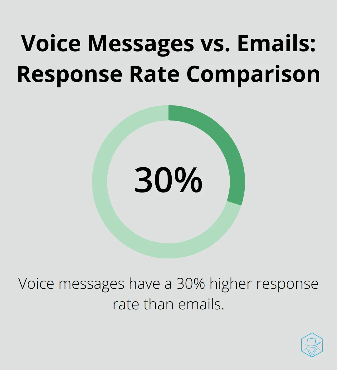 Chart showing voice messages have a 30% higher response rate than emails - send voice message to multiple phone numbers