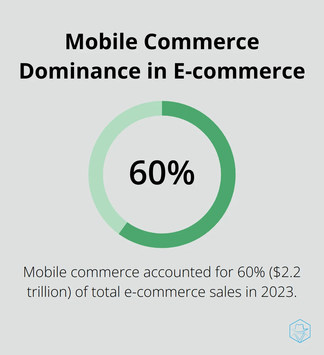 Pie chart showing mobile commerce accounting for 60% of total e-commerce sales in 2023