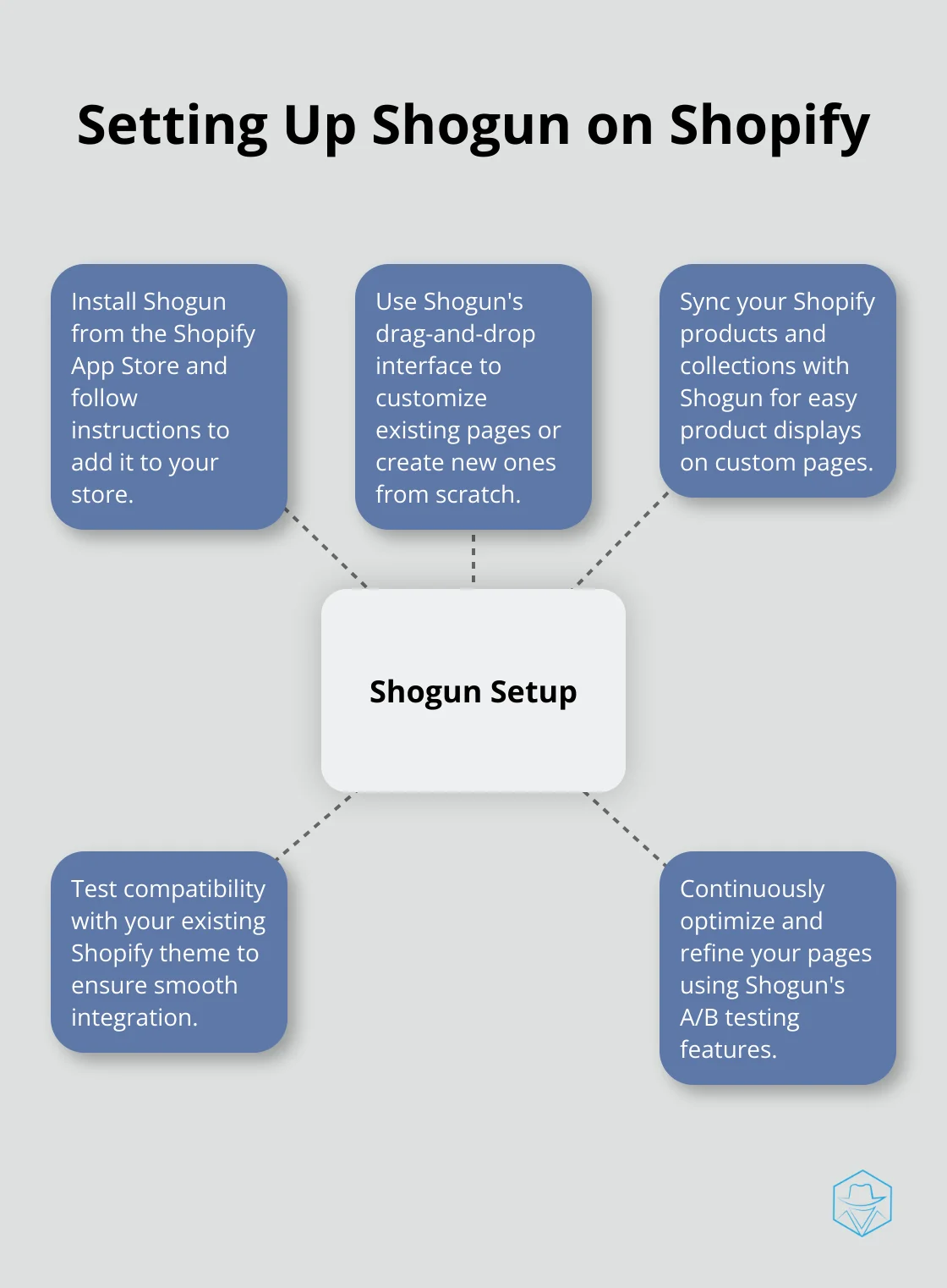 Hub and spoke diagram illustrating the key steps in setting up Shogun on a Shopify store - shogun for shopify