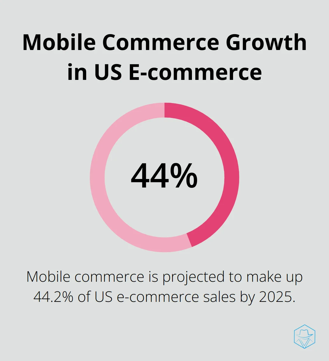 Chart showing mobile commerce expected to account for 44.2% of US e-commerce sales in 2025 - shopify shogun