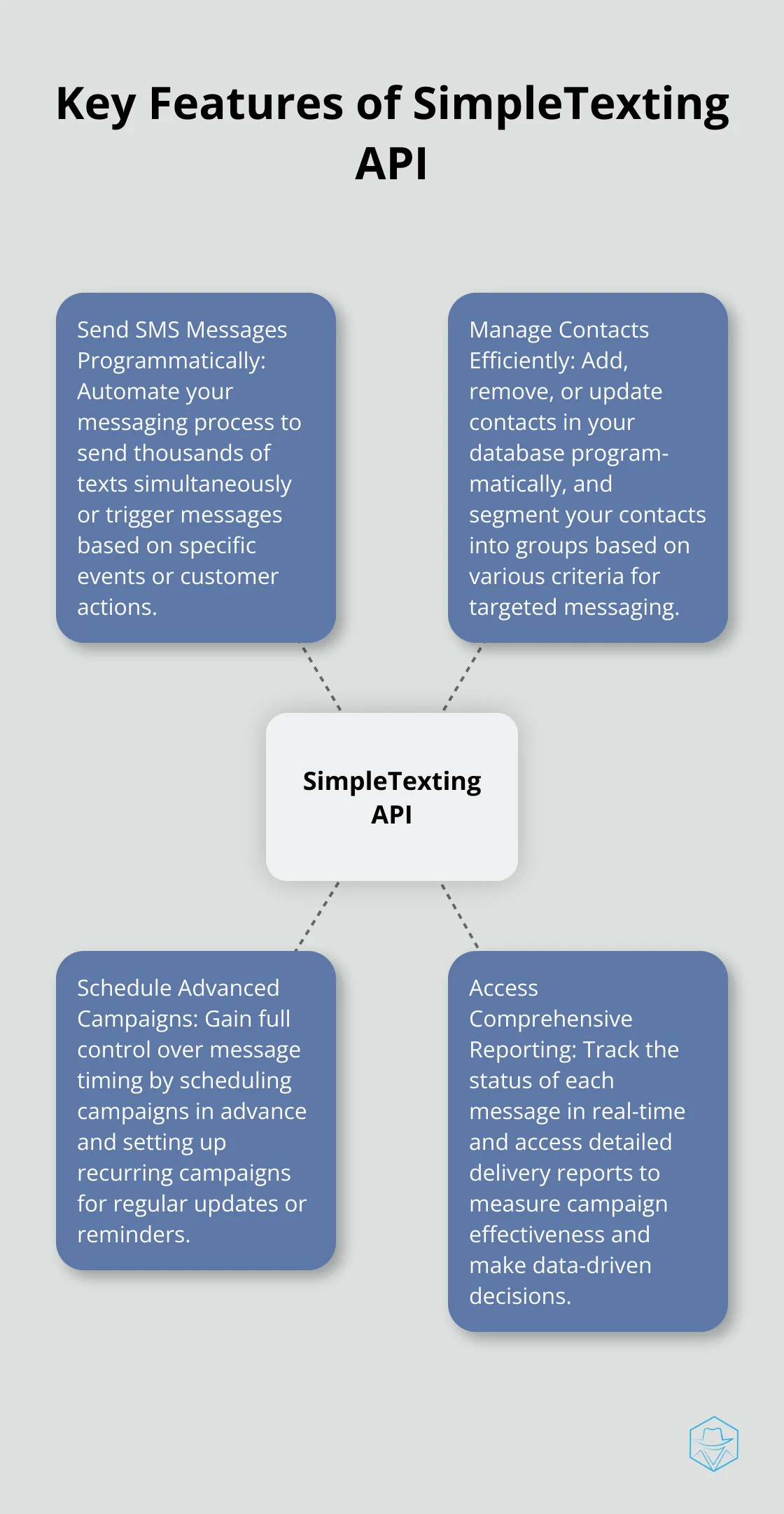 A hub and spoke chart illustrating the main features of SimpleTexting API: Send SMS Messages Programmatically, Manage Contacts Efficiently, Schedule Advanced Campaigns, and Access Comprehensive Reporting.