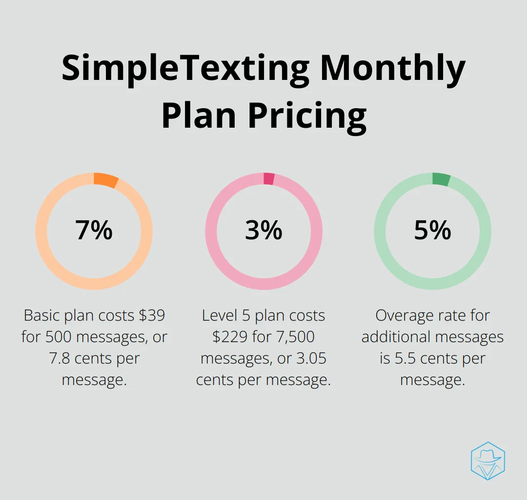 Chart showing SimpleTexting's monthly plan pricing per message for different tiers