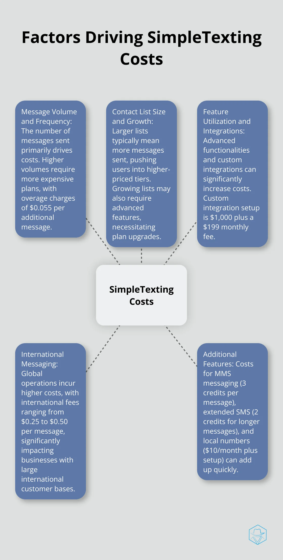 Hub and spoke chart illustrating the main factors that influence SimpleTexting pricing