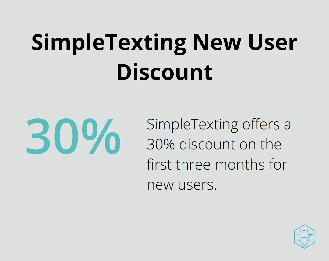 Pie chart showing SimpleTexting's 30% discount for new users on the first three months