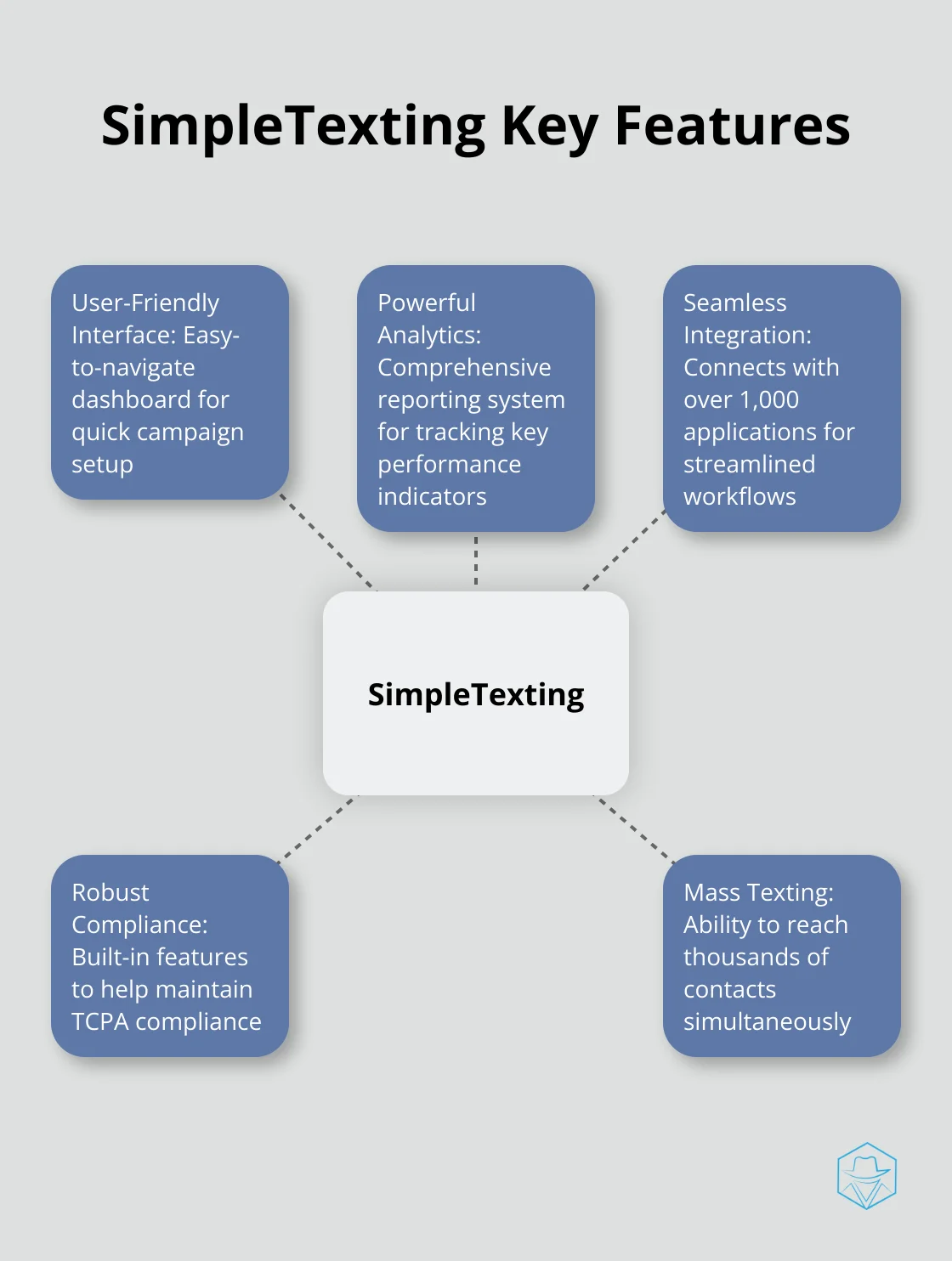 Hub and spoke chart showing SimpleTexting's main features: User-Friendly Interface, Powerful Analytics, Seamless Integration, Robust Compliance, and Mass Texting - simpletexting review