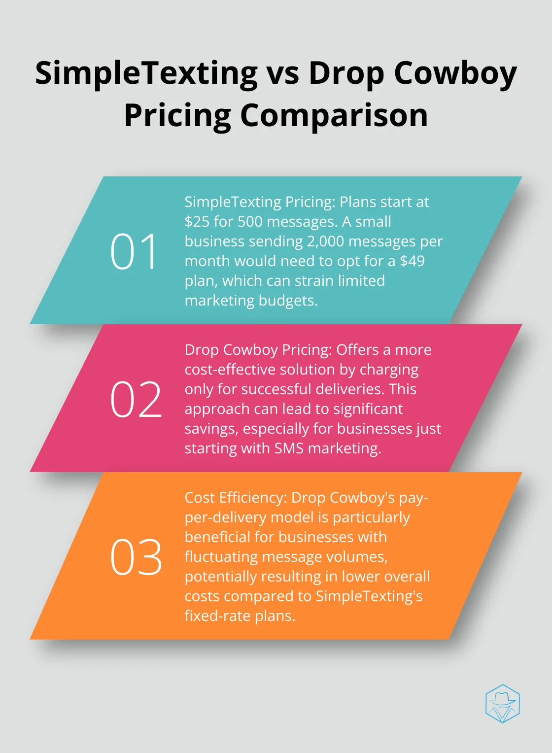 Ordered list chart comparing SimpleTexting's pricing model with Drop Cowboy's, highlighting the cost for small businesses and the pay-per-delivery model