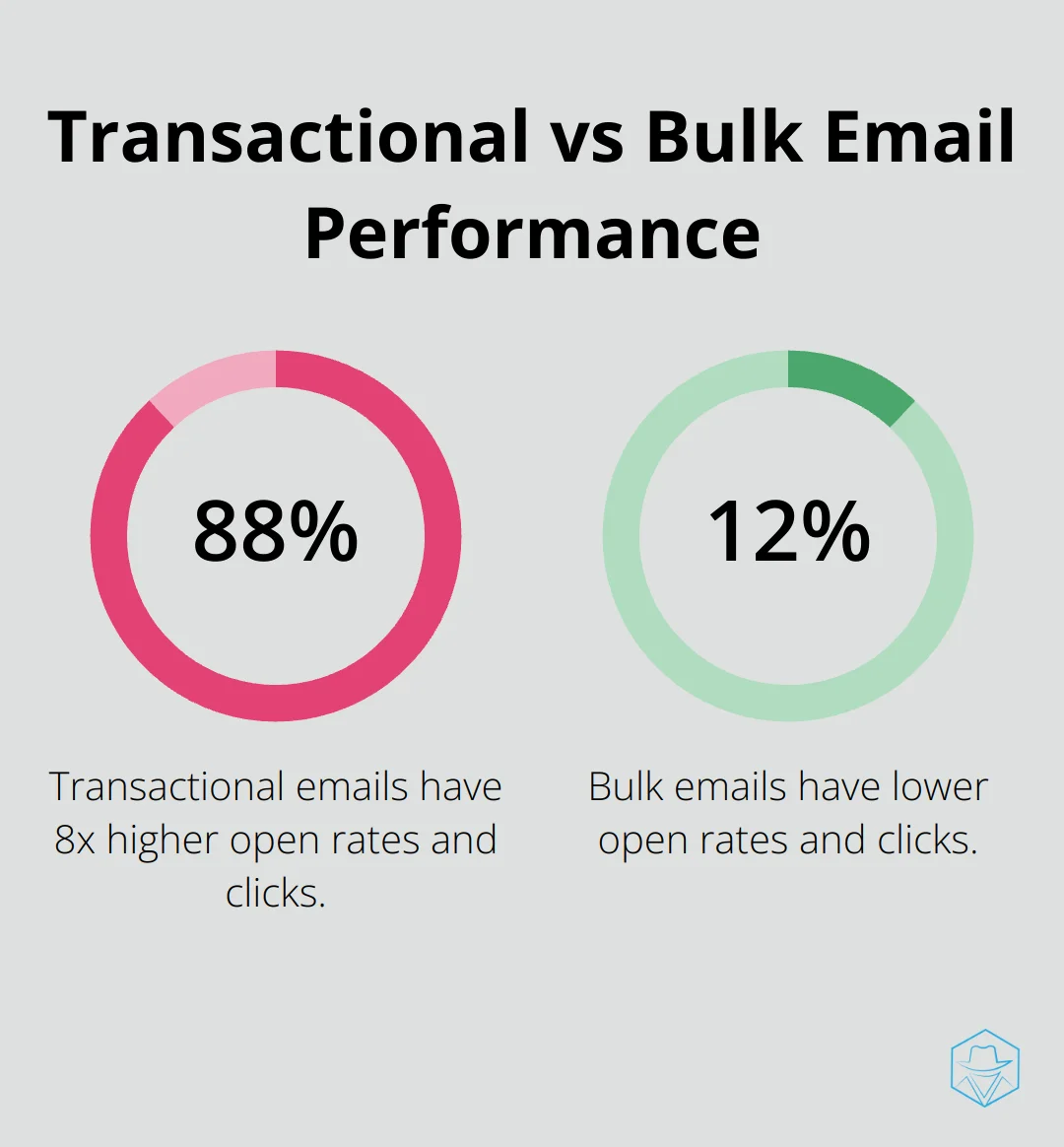 Chart comparing open rates and clicks of transactional emails to bulk emails, showing transactional emails perform 8 times better.