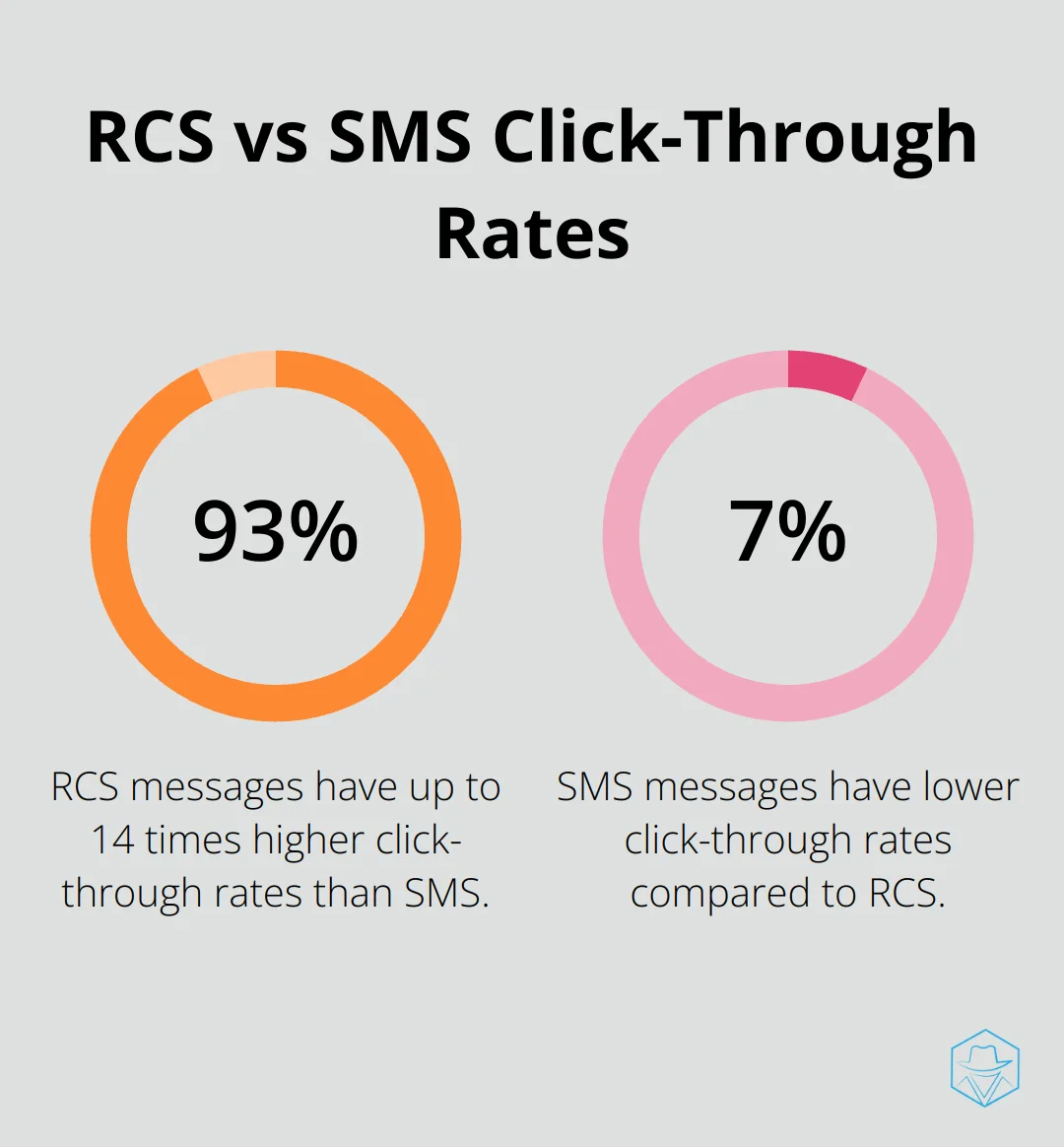 Chart showing RCS messages have 14 times higher click-through rates than SMS - sinch rcs