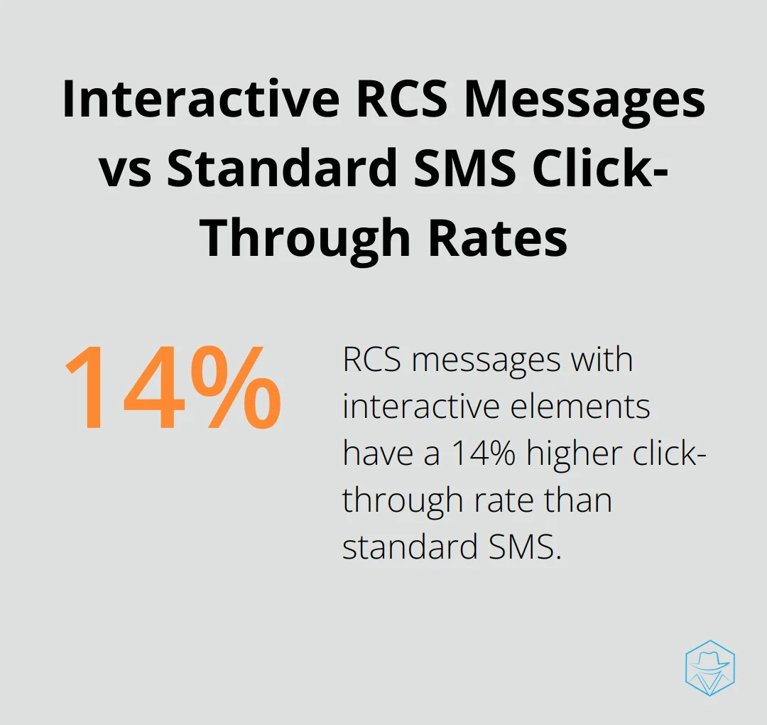 Chart showing RCS messages with interactive elements have a 14% higher click-through rate compared to standard SMS