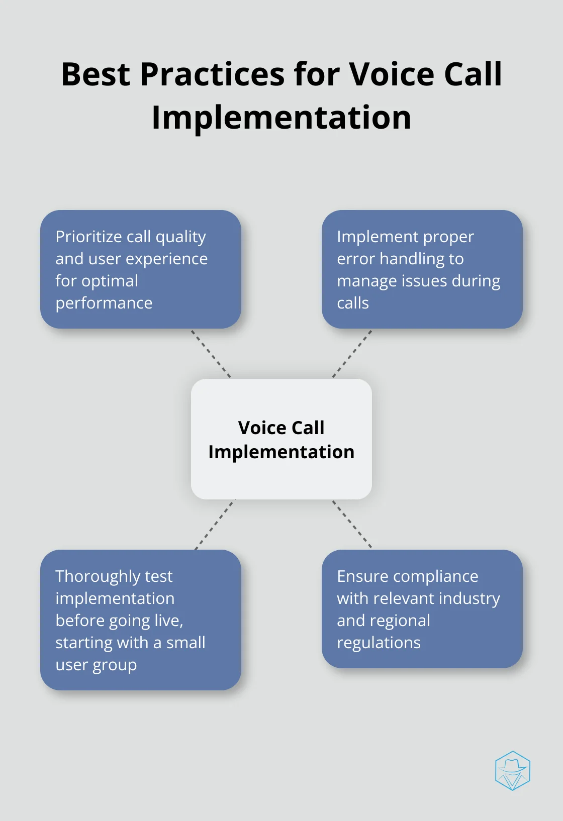 Hub and spoke chart showing best practices for implementing voice calls with Sinch Voice
