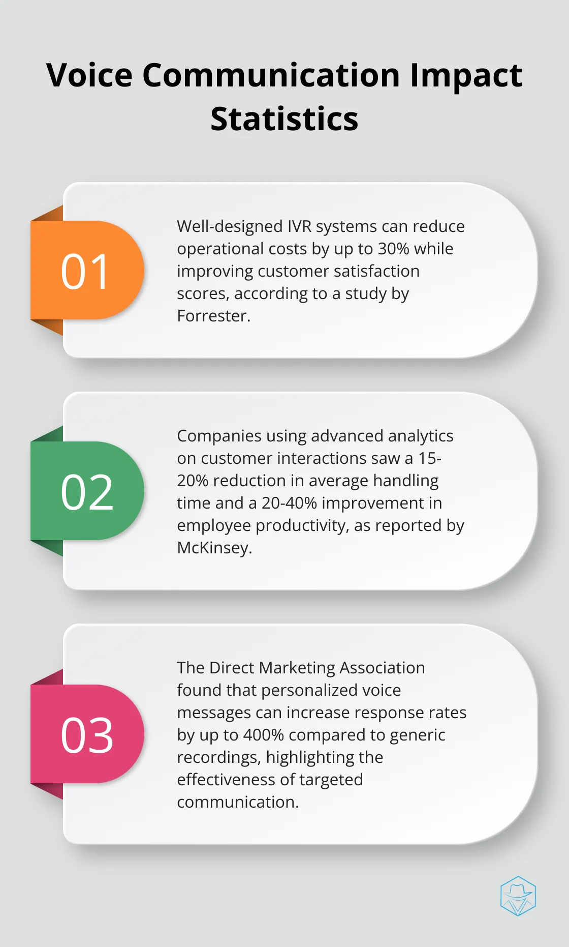 Ordered list chart showing three key statistics about the impact of voice communication technologies