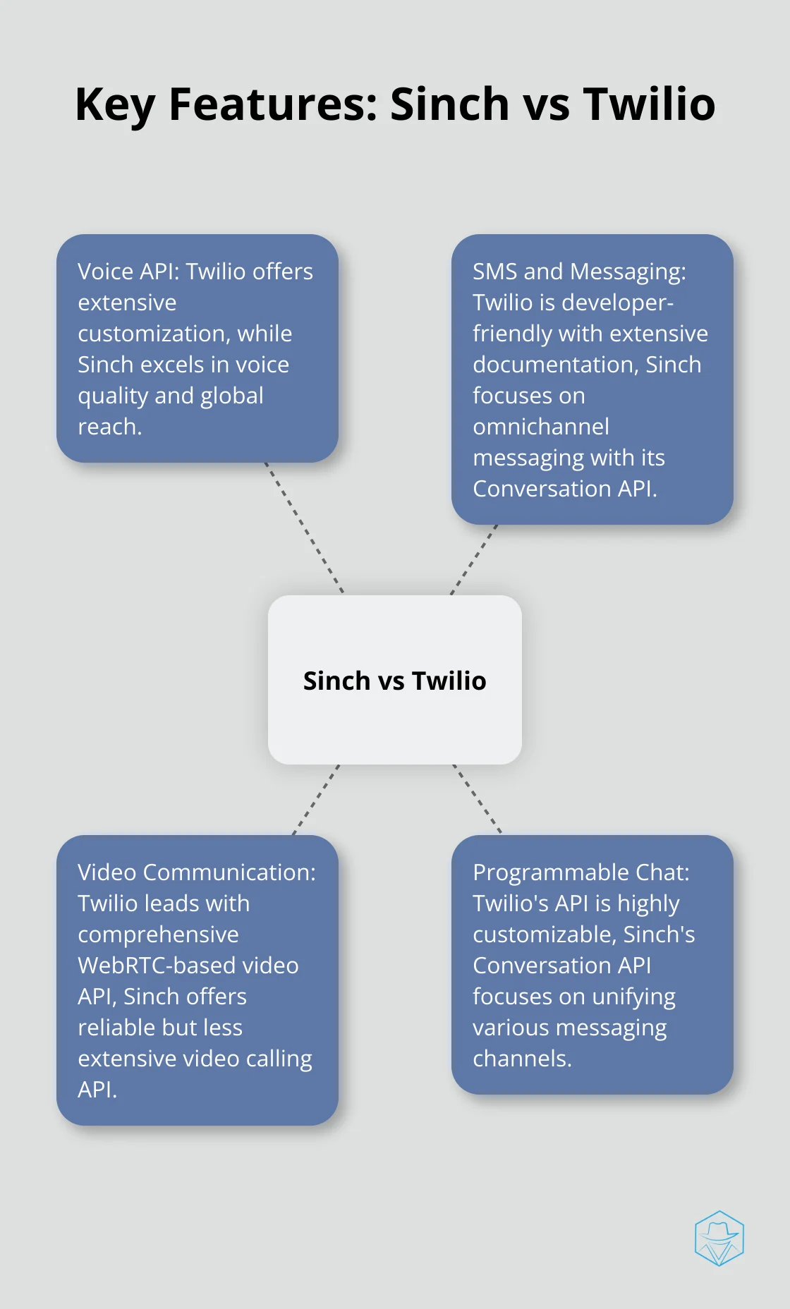 Comparison of key features between Sinch and Twilio, including Voice API, SMS and Messaging, Video Communication, and Programmable Chat - sinch vs twilio
