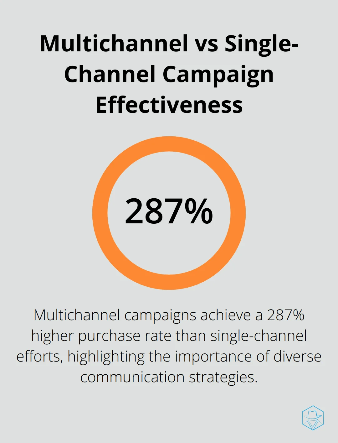 Chart illustrating 287% higher purchase rate for multichannel campaigns compared to single-channel efforts - slybroadcast alternative