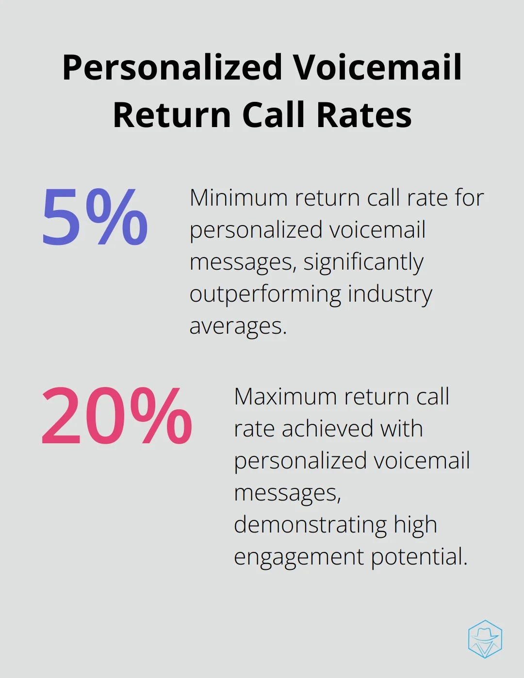 Chart displaying range of return call rates for personalized voicemail messages, from 5% to 20%