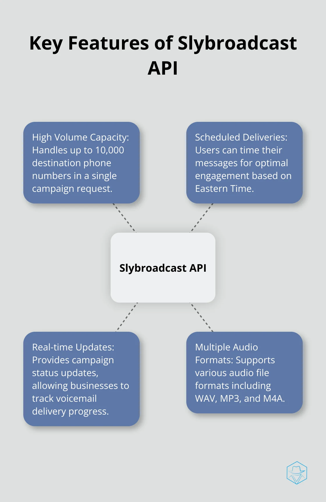 Hub and spoke chart illustrating main features of Slybroadcast API including high volume capacity, scheduled deliveries, and real-time updates