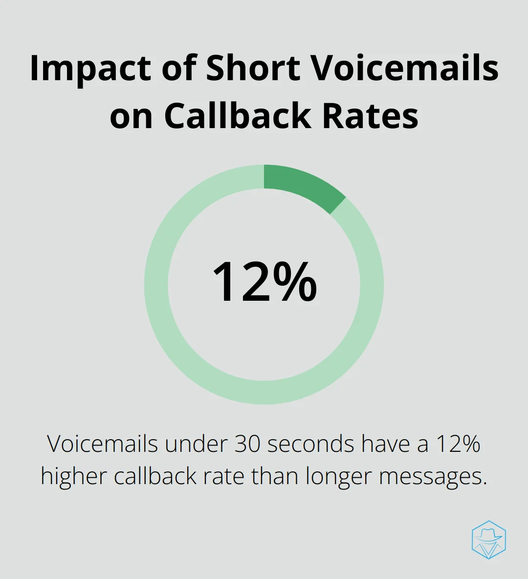 Chart showing 12% higher callback rate for voicemails under 30 seconds compared to longer messages