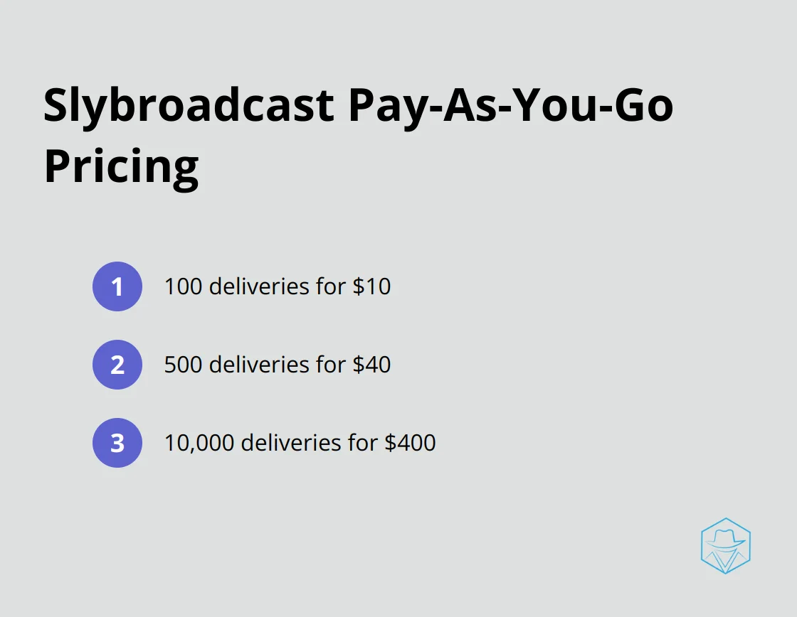 Chart showing Slybroadcast's pay-as-you-go pricing options: 100 deliveries for $10, 500 deliveries for $40, and 10,000 deliveries for $400 - slybroadcast pricing