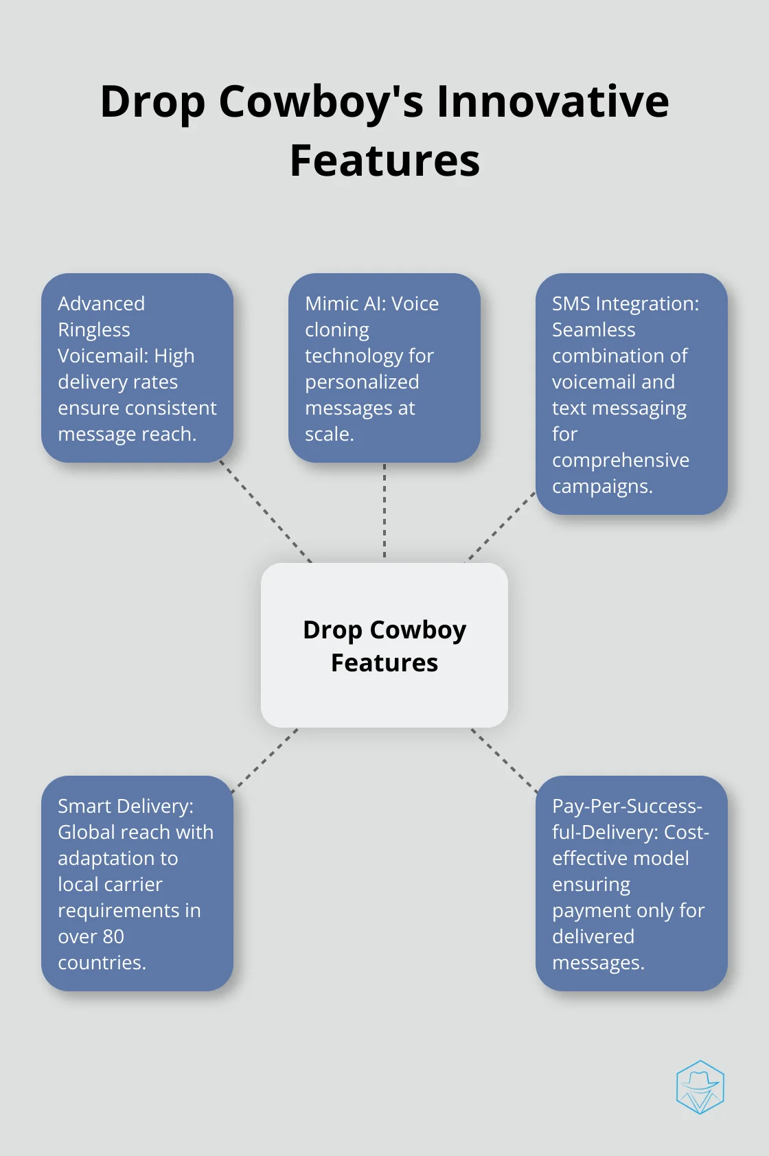 A hub and spoke chart showing Drop Cowboy's five innovative features: Advanced Ringless Voicemail, Mimic AI, SMS Integration, Smart Delivery, and Pay-Per-Successful-Delivery Model.