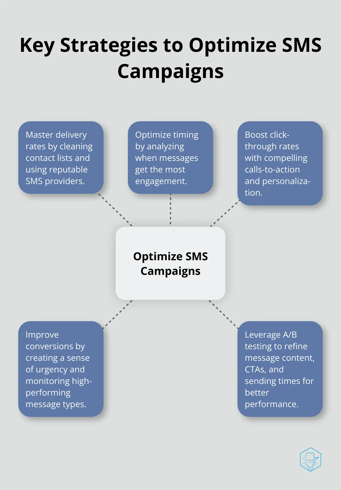 Hub and spoke chart illustrating five key strategies for optimizing SMS campaigns: Master Delivery Rates, Optimize Timing, Boost CTRs, Improve Conversions, and Leverage A/B Testing - SMS analytics