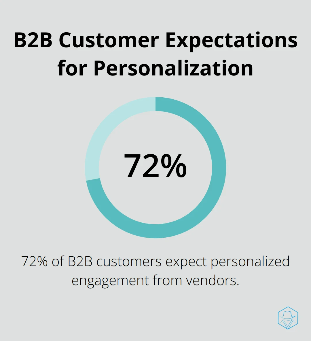 Pie chart showing 72% of B2B customers expect vendors to personalize engagement to their needs