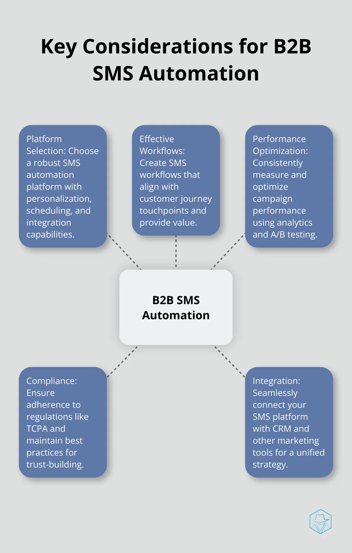 Hub and spoke chart showing key considerations for implementing SMS automation in B2B companies