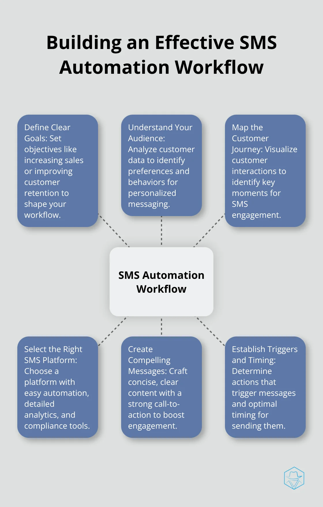 Hub and spoke diagram showing key elements of SMS automation workflow: Clear Goals, Audience Understanding, Customer Journey Mapping, SMS Platform Selection, Compelling Messages, and Triggers and Timing