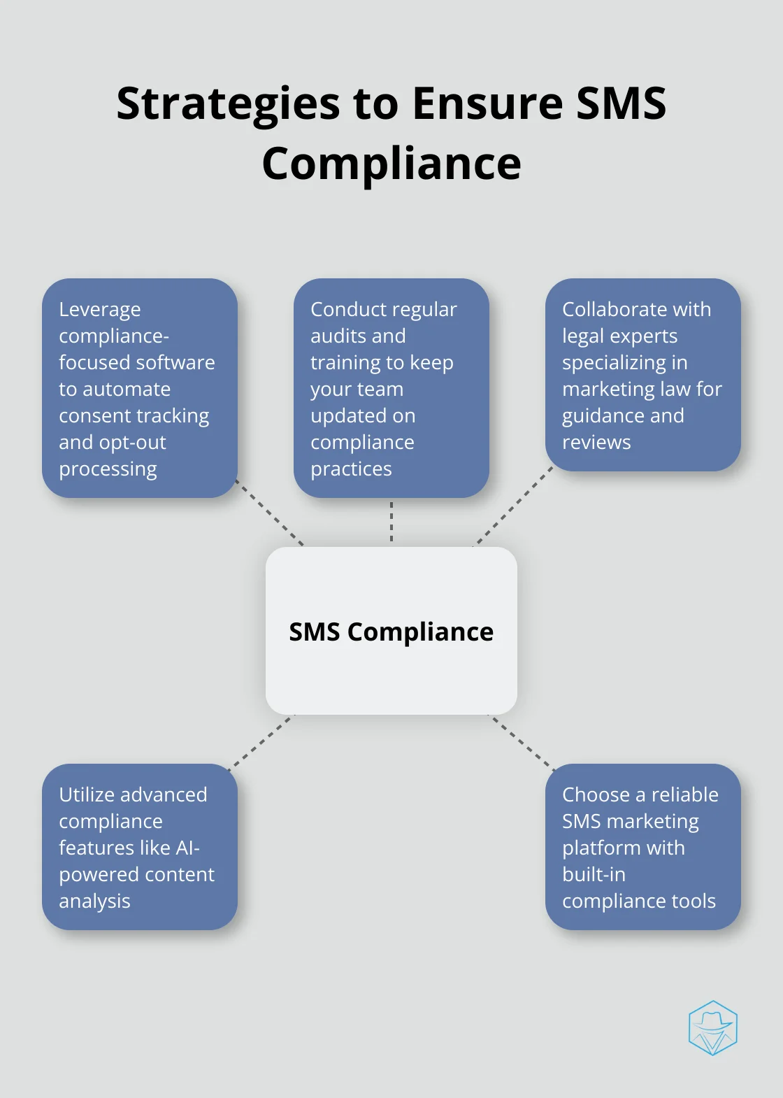 Hub and spoke diagram showing five key strategies for ensuring SMS compliance