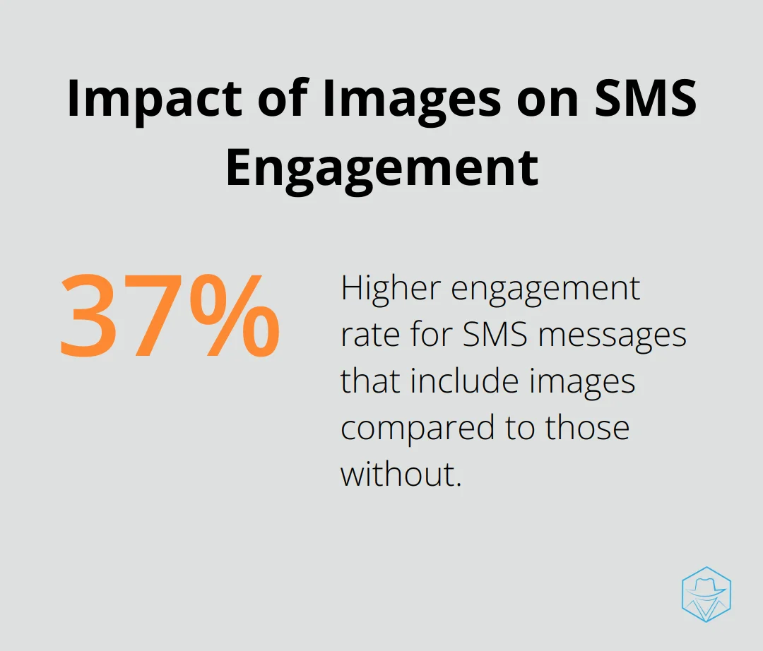 Chart showing messages with images have a 37% higher engagement rate - SMS conversion