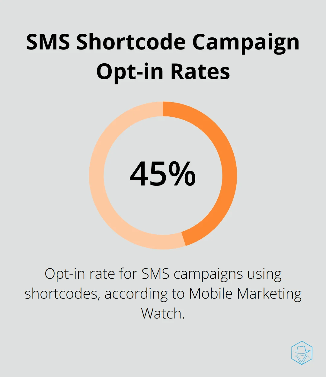 Chart showing SMS campaigns with shortcodes can see opt-in rates as high as 45% - SMS conversion