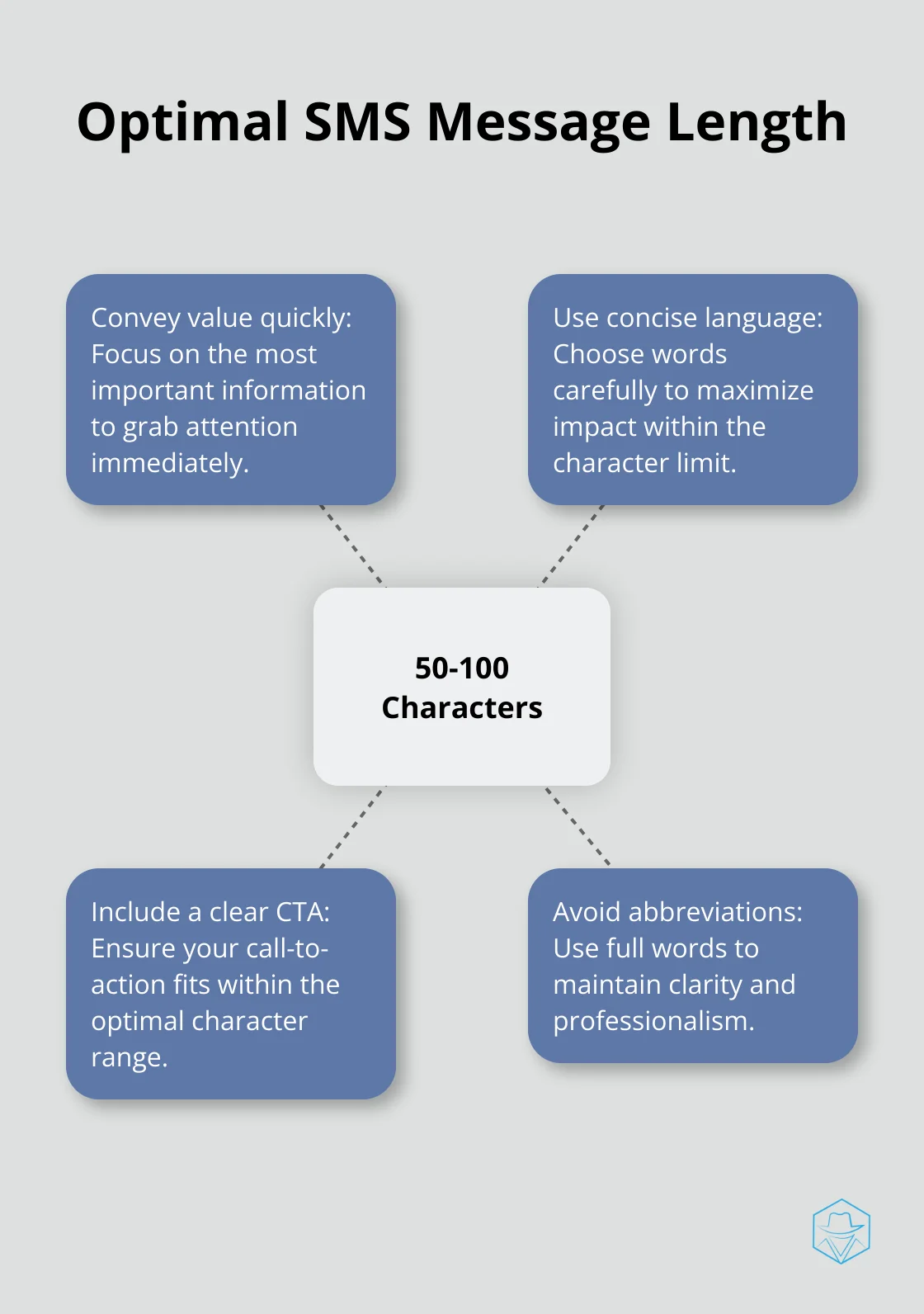 Hub and spoke chart showing best practices for SMS messages between 50-100 characters - SMS conversion optimization