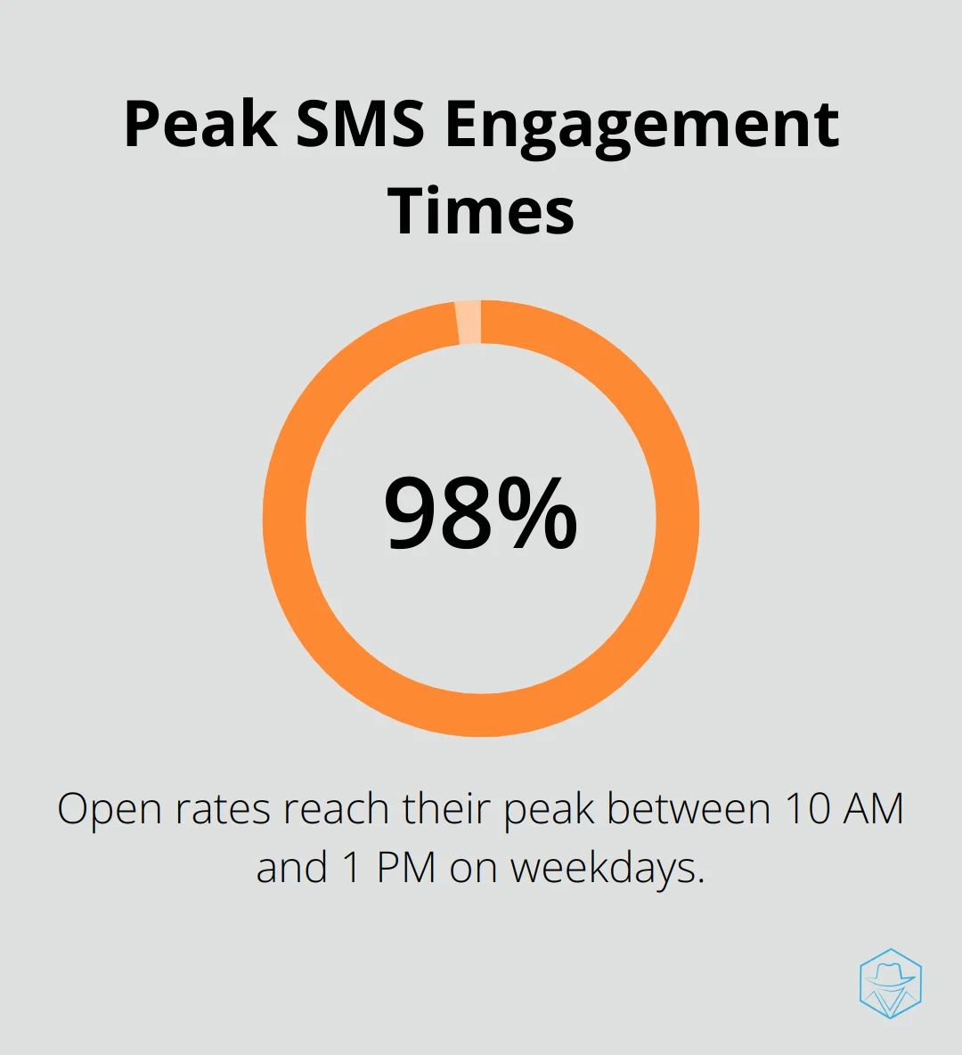 Percentage chart showing SMS open rates during peak hours (10 AM to 1 PM) on weekdays - SMS conversion optimization