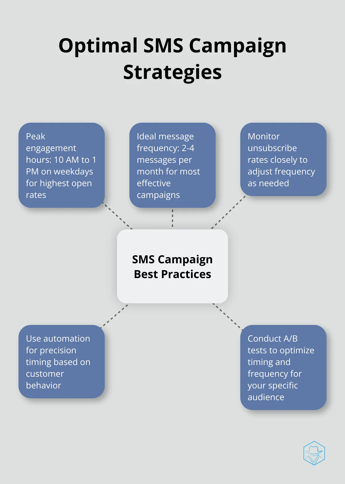 Hub and spoke chart showing optimal timing (10 AM to 1 PM on weekdays) and frequency (2-4 messages per month) for SMS campaigns - SMS engagement rates