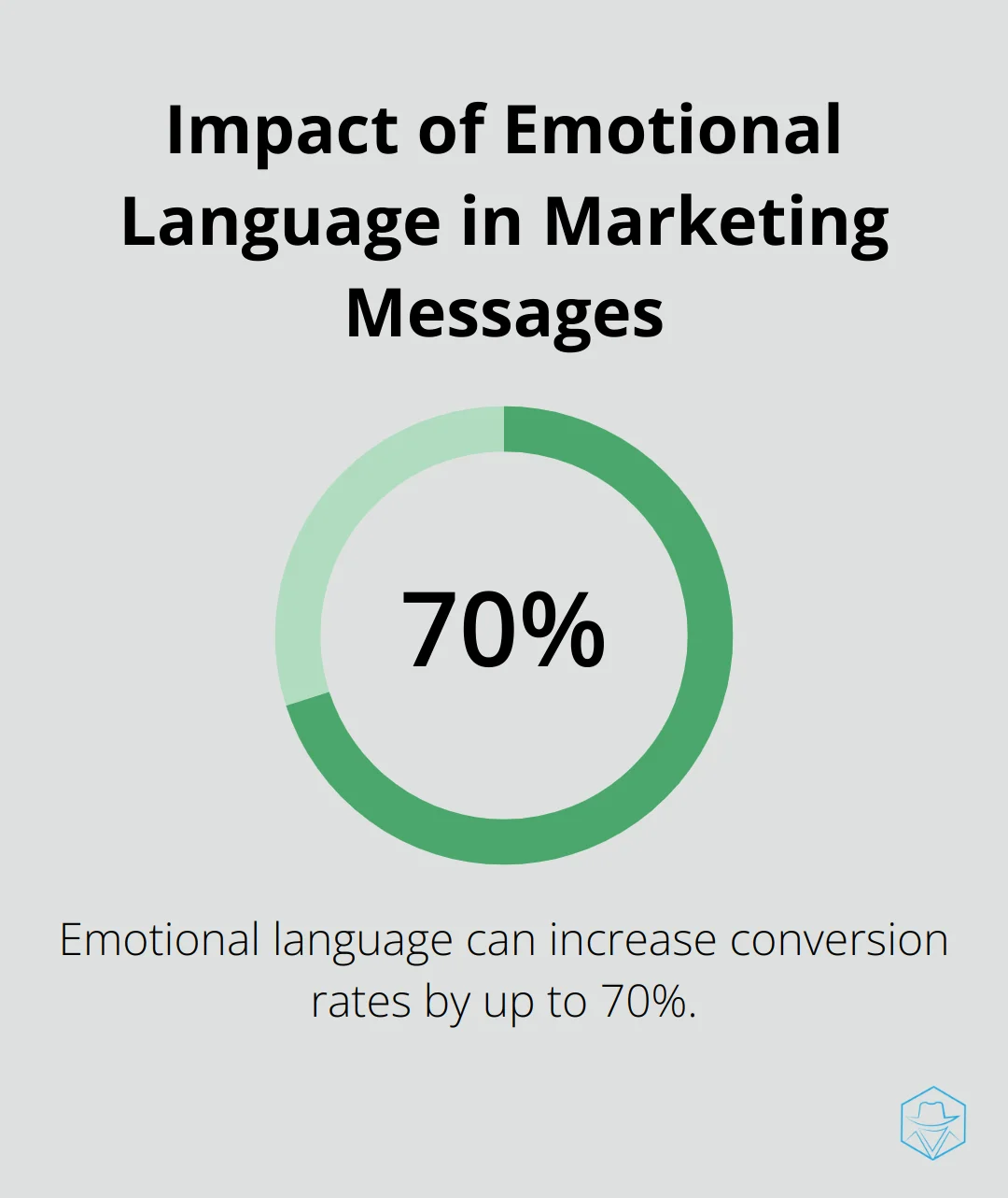 Chart showing that emotional language in marketing messages can increase conversion rates by up to 70% - SMS engagement rates