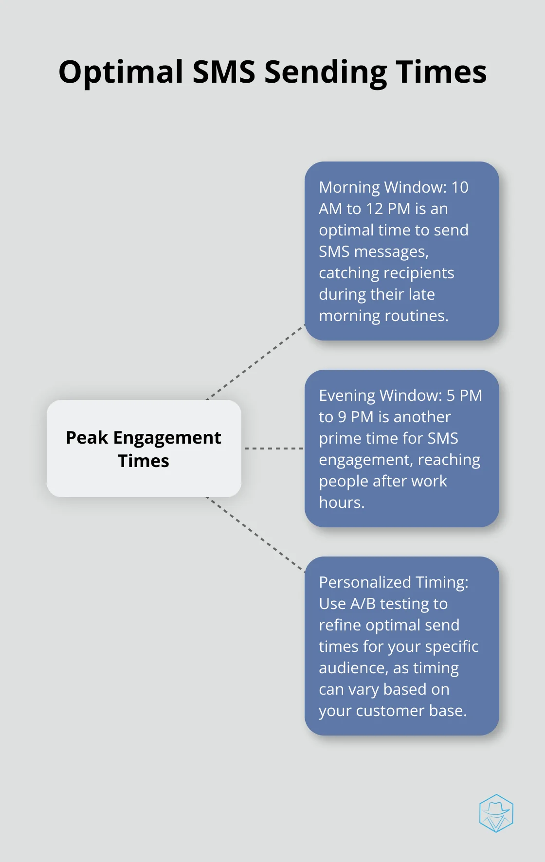 Hub and spoke chart showing optimal times for sending SMS messages, with highest engagement rates between 10 AM to 12 PM and 5 PM to 9 PM - SMS integration