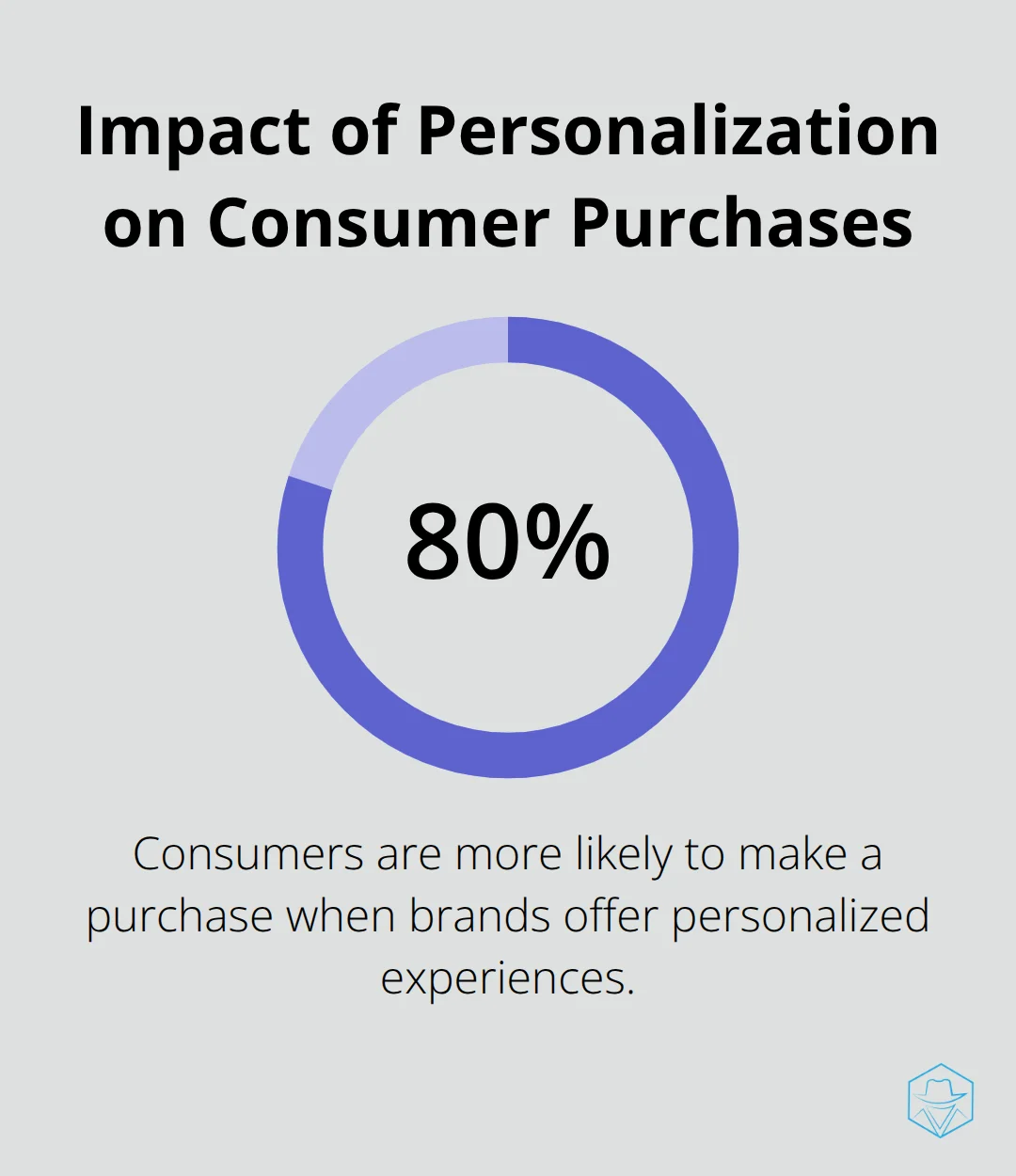 Chart showing 80% of consumers are more likely to purchase when brands offer personalized experiences - SMS retention strategies