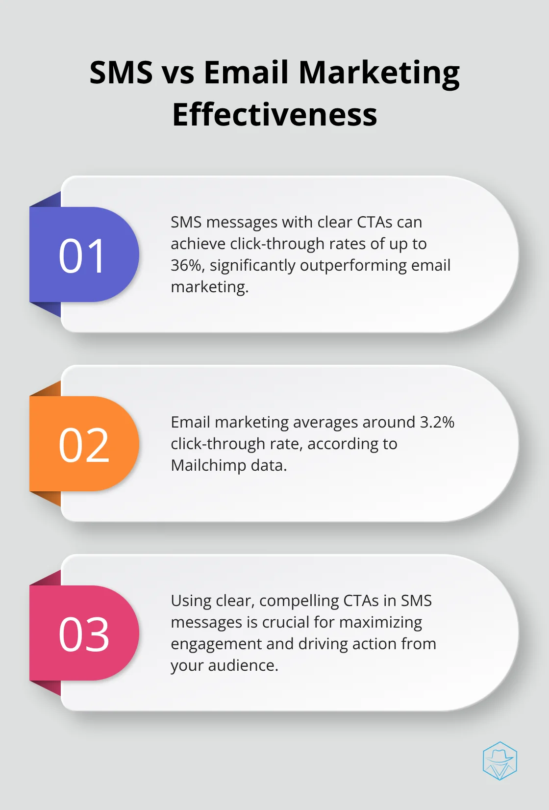 Ordered list comparing SMS and email marketing click-through rates and emphasizing the importance of clear CTAs