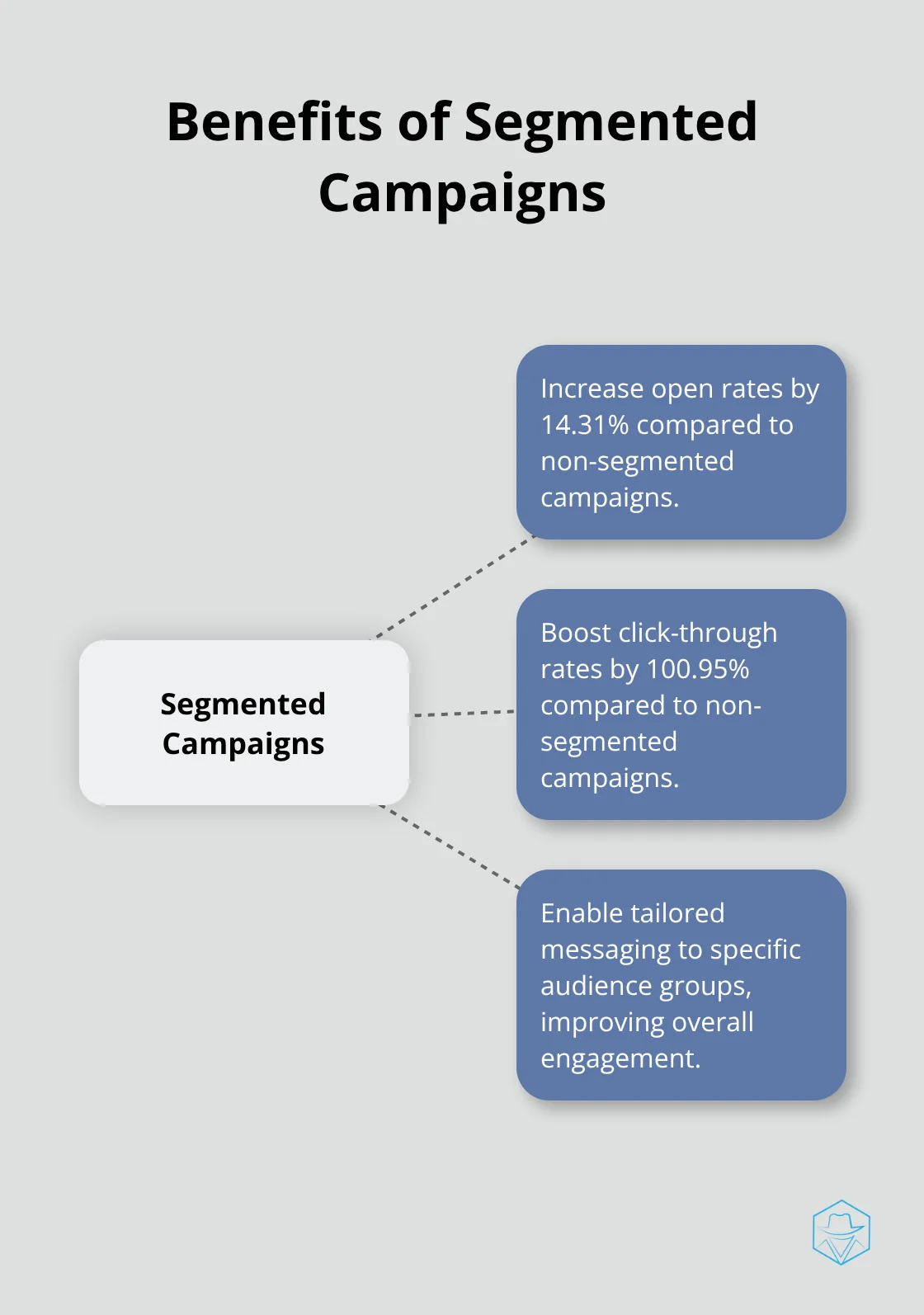 Hub and spoke chart showing the benefits of segmented campaigns, including increased open rates and click-through rates - SMS segmentation