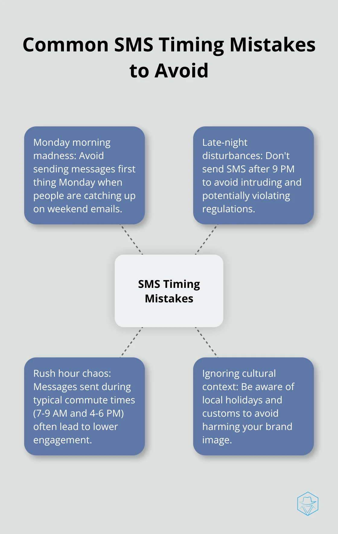 Hub and spoke chart displaying four common SMS timing mistakes: Monday morning madness, Late-night disturbances, Rush hour chaos, and Ignoring cultural context - SMS timing optimization