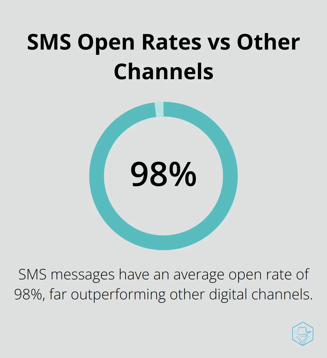 Chart showing SMS has a 98% open rate, significantly higher than other digital channels