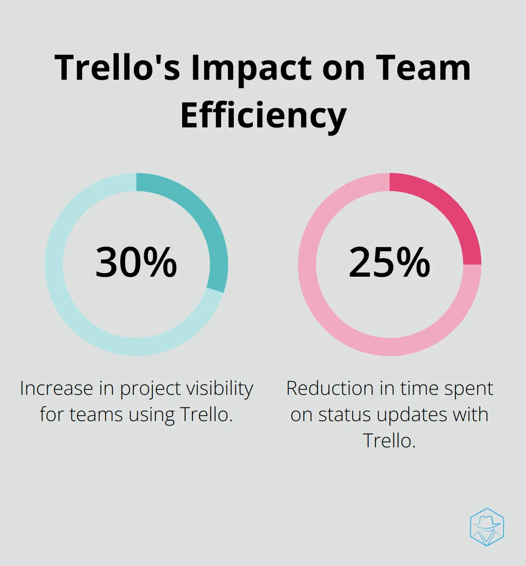 Chart showing Trello's impact: 30% increase in project visibility and 25% reduction in time spent on status updates - software similar to trello