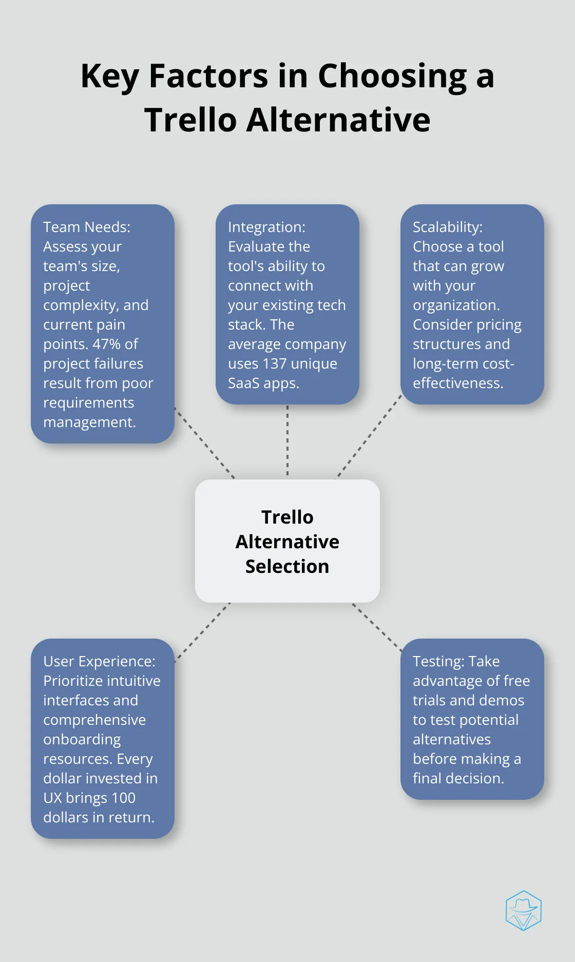 Hub and spoke chart showing key factors to consider when selecting a Trello alternative: Team Needs, Integration, Scalability, User Experience, and Testing - software similar to trello